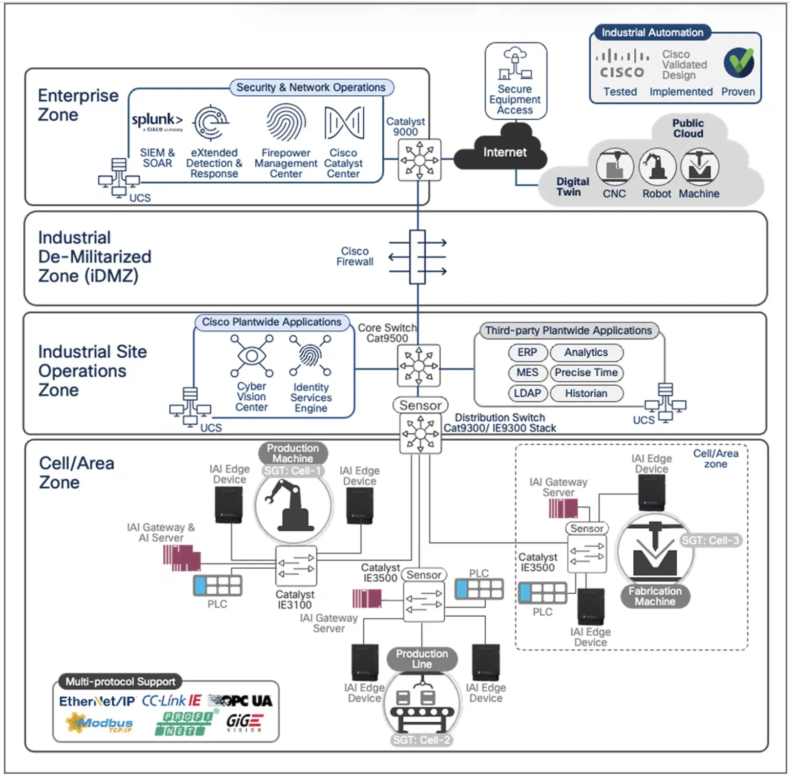 Machine vision reference architecture spanning the Enterprise, Industrial DMZ, Industrial Site Operations, and Cell/Area zones — built on Cisco networking and Invisible AI edge devices